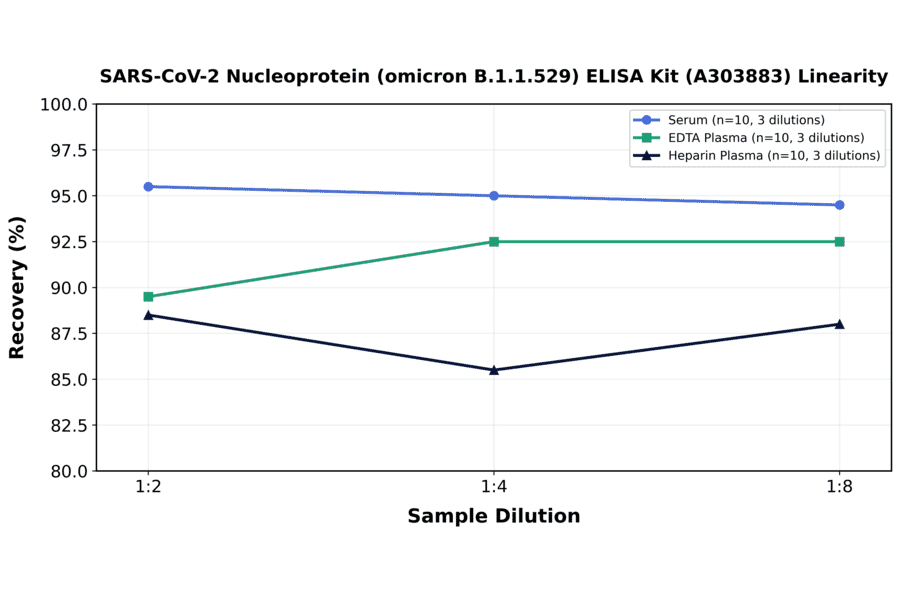Linearity - SARS-CoV-2 Nucleoprotein (Omicron B.1.1.529) ELISA Kit (A303883) - Antibodies.com